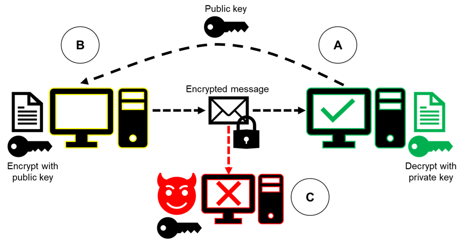 A diagram showing two computers exchanging data. The computer on the right exchanges a public key with the computer on the left. The computer on the left sends a file which is encrypted with this public key. The file is sent across the network in this encrypted form. A third computer intercepts the message and public key but cannot decrypt the data with the public key. The owner of the keys receives the encrypted file and can successfully decrypt using the private key which never got transmitted at all.